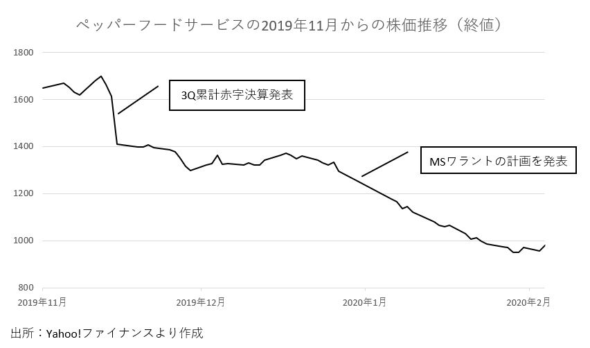ペッパーフード株価チャート